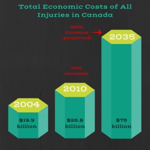 Injury, costs, indirect costs, direct costs, Brain Injury Awareness month Canada, societal impact, medical impact, economical impact, human toll, Canadians, cost of injury, hospitalization, #1 killer Canadians, disabilities, preventable injuries