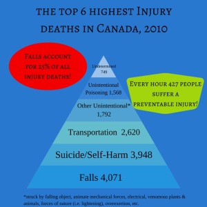 Injury, costs, indirect costs, direct costs, Brain Injury Awareness month Canada, societal impact, medical impact, economical impact, human toll, Canadians, cost of injury, hospitalization, #1 killer Canadians, disabilities, preventable injuries